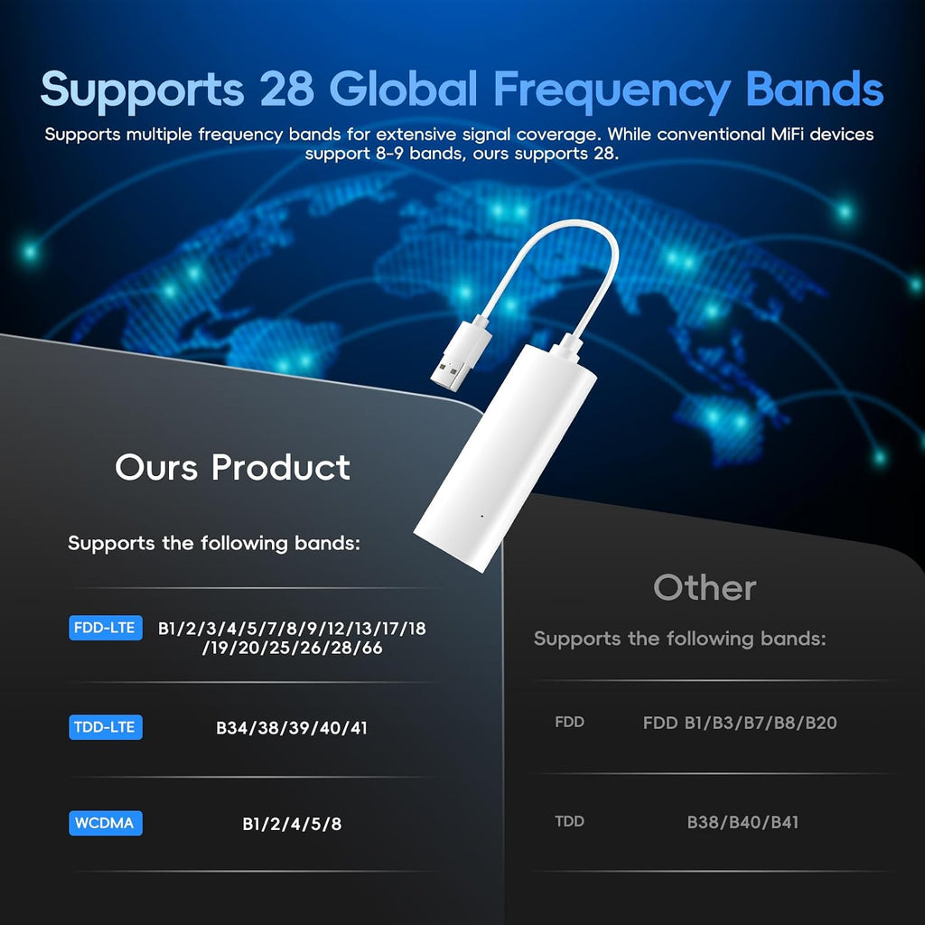 Wireless Global MINI Mobile Wifi Hotspot - UNISOC 4G LTE Portable Router with 28 Band, Wifi 6, Auto Network Switching, Connects 8 Devices, USB Tethering for Car/Home/Travel, Travel Wifi