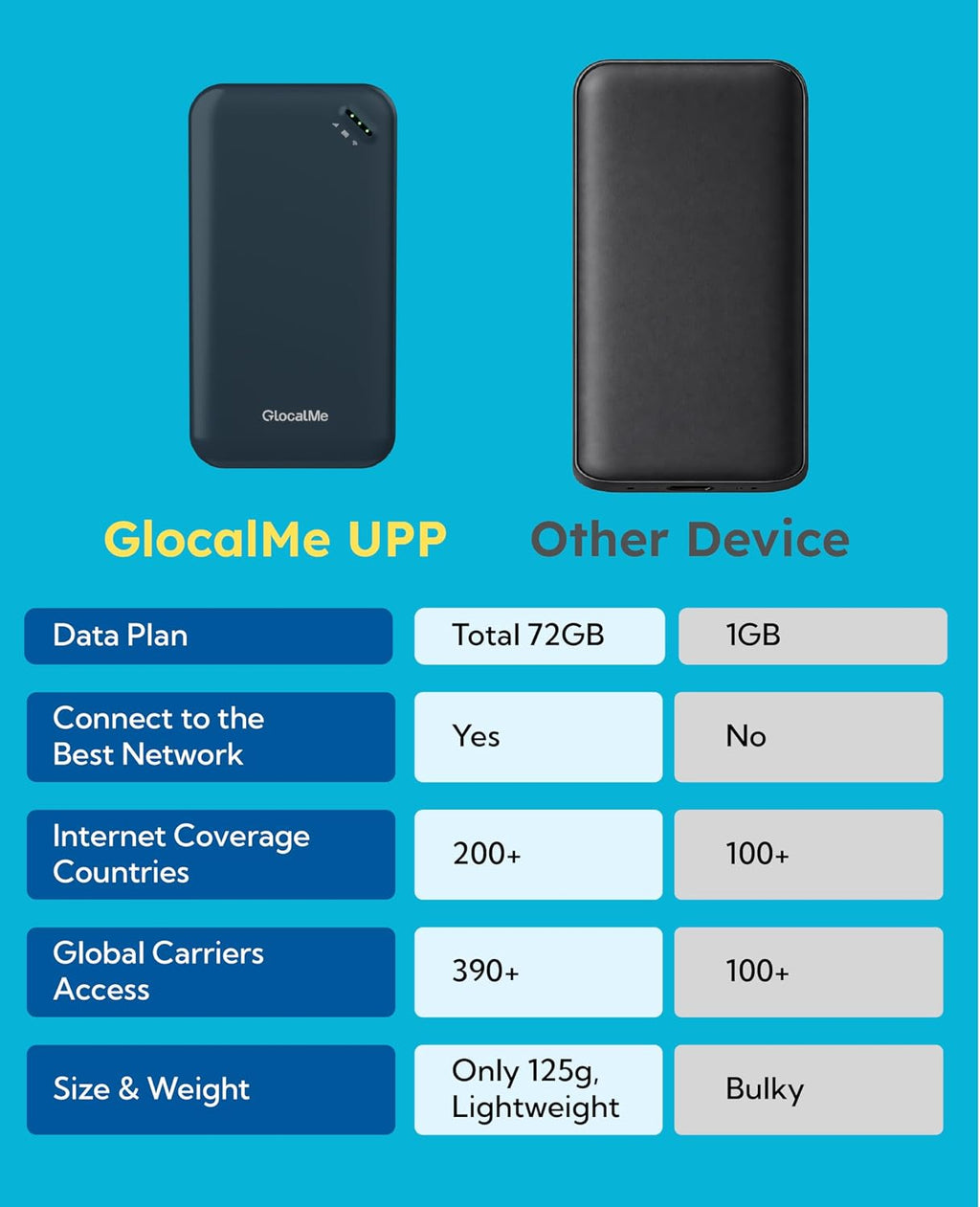 UPP 4G Mobile Hotspot with 60GB US Data &12GB Global Data
